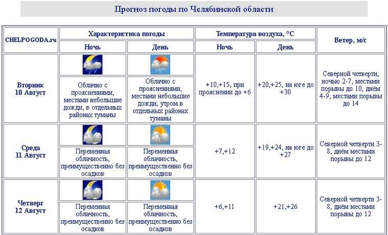 В Челябинскую область возвращается аномальная жара. Скрин